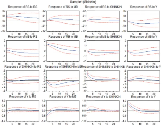 図 4-1  信用金庫のインパルス応答関数（ 2001 ： 3 − 2006 ： 2 ） ( 注 ) 実線はインパルス応答，破線は信頼区間 95 ％のエラーバンドである。 ついては図 5-1 でそれぞれ示されている。また，国内銀行のインパルス応答関数を推定した結果 は Sample1 については図 4-2 で， Sample2 については図 5-2 でそれぞれ示されている。まず図 4-1 ，図 4-2 にある Sample1 での結果についてみることとする。 Sample1 では，国内銀行・信用 金庫ともに