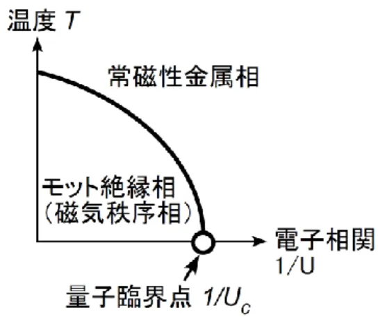 Figure 2 Schematic picture of geometrical frustration in  antiferromagnetic triangular lattice.