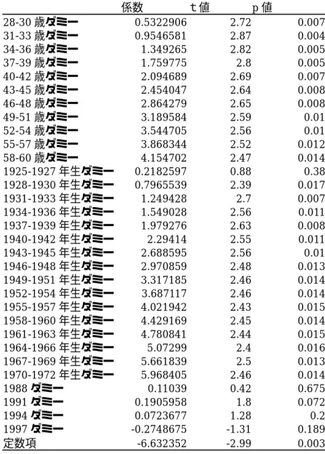 表 1-1 個人年金加入率関数の推定結果    係数  ｔ値  p 値  28-30 歳ダミー 0.5322906 2.72 0.007 31-33 歳ダミー 0.9546581 2.87 0.004 34-36 歳ダミー 1.349265 2.82 0.005 37-39 歳ダミー 1.759775 2.8 0.005 40-42 歳ダミー 2.094689 2.69 0.007 43-45 歳ダミー 2.454047 2.64 0.008 46-48 歳ダミー 2.864279 2.65 0.008 4