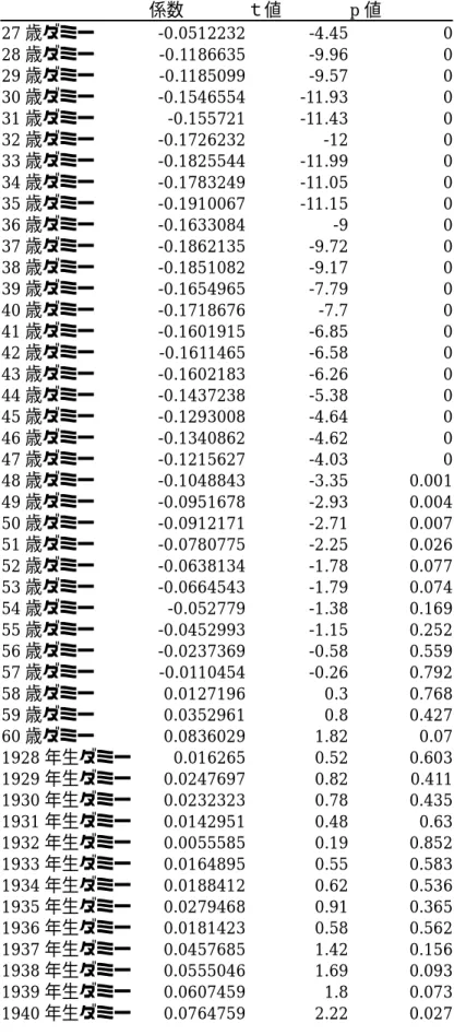 表 2-1 年金未加入率関数の推定結果    係数  ｔ値  p 値  27 歳ダミー -0.0512232 -4.45 0 28 歳ダミー -0.1186635 -9.96 0 29 歳ダミー -0.1185099 -9.57 0 30 歳ダミー -0.1546554 -11.93 0 31 歳ダミー -0.155721 -11.43 0 32 歳ダミー -0.1726232 -12 0 33 歳ダミー -0.1825544 -11.99 0 34 歳ダミー -0.1783249 -11.05 0 35 