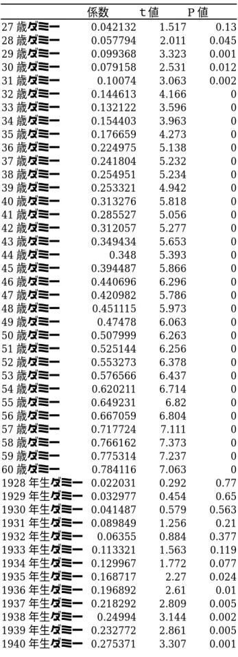 表 4-1 対数消費分散関数の推定    係数  ｔ値  P 値  27 歳ダミー 0.042132 1.517 0.13 28 歳ダミー 0.057794 2.011 0.045 29 歳ダミー 0.099368 3.323 0.001 30 歳ダミー 0.079158 2.531 0.012 31 歳ダミー 0.10074 3.063 0.002 32 歳ダミー 0.144613 4.166 0 33 歳ダミー 0.132122 3.596 0 34 歳ダミー 0.154403 3.963 0 35 歳
