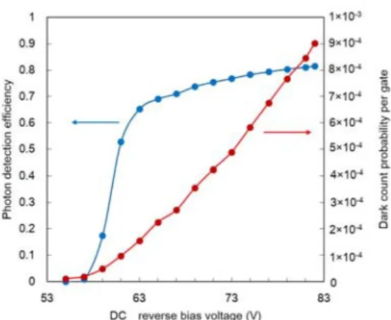 Figure  2.  Distributions  of  the  SPD’s  clicks  with  authorized  and  unauthorized  (quantum  cloning  attack)  accesses