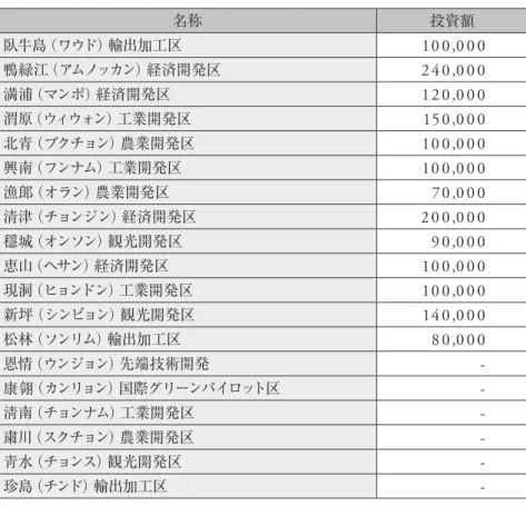 表 7  金正恩体制で指定された経済開発区 （単位： 1,0 0 0 米ドル） 名称 投資額 臥牛島（ワウド）輸出加工区 10 0,0 0 0 鴨緑江（アムノッカン）経済開発区 24 0,0 0 0 満浦（マンポ）経済開発区 12 0,0 0 0 渭原（ウィウォン）工業開発区 150,0 0 0 北青（プクチョン）農業開発区 10 0,0 0 0 興南（フンナム）工業開発区 10 0,0 0 0 漁郞（オラン）農業開発区 70,0 0 0 清津（チョンジン）経済開発区 2 0 0,0 0 0 穩城（オンソン