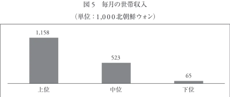 図 5 は、現下の北朝鮮でいかに活発な市場活動が一般化しているかも示唆して いる。一般的な北朝鮮労働者の平均月収は約 3,0 0 0 〜 5,0 0 0 北朝鮮ウォンで ある。しかしながら、表 5 に示されているとおり、下位階級の家計でさえ月に約 65,0 0 0 北朝鮮ウォンの収入を必要とする。つまり、家族のうち少なくとも 1 人は 市場でいずれかの商売を手掛けなければならないことになる。北朝鮮の一般国 民にとって市場は食料品を手に入れる最も身近な場となり、国民の 9 0% 以上が 市場を通して生活を維持
