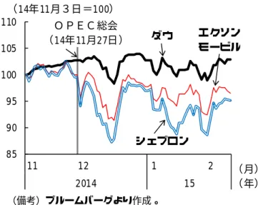 図 12  代表的な石油メジャーの株価の動向                          ４．産油国への影響     原油価格の下落は原油の純輸出国から純輸入国への所得移転を通じて、多くの先進国で可 処分所得の上昇等につながる一方で、原油輸出に依存する産油国の経済や財政に懸念をもた らしている。最近のＩＭＦの見通し（15 年１月）では、原油価格の下落が交易条件を悪化さ せ実質所得が目減りするため、主な産油国の成長見通しが下方改訂されている（表 13）。以 下では、原油価格の下落がこれらの産油国経済に与