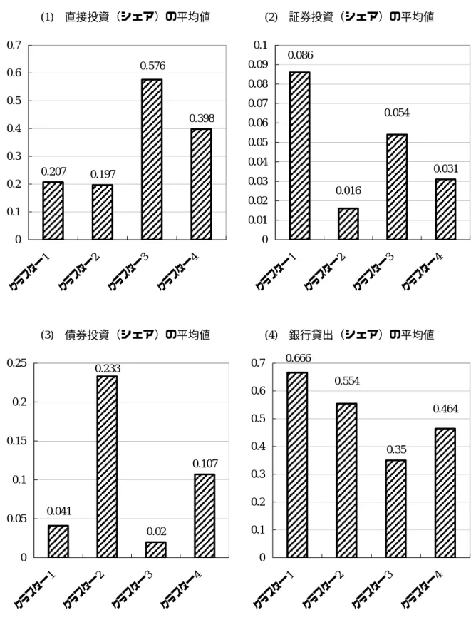 図 5  クラスター別の直接投資・株式投資・債券投資・銀行貸出（シェア）の平均値   (1)  直接投資（シェア）の平均値   (2)  証券投資（シェア）の平均値  0.207 0.197 0.3980.576 00.10.20.30.40.50.60.7 クラス タ ー 1 ク ラス タ ー 2 クラス タ ー 3 ク ラス タ ー 4 0.0310.0160.0540.08600.010.020.030.040.050.060.070.080.090.1クラスター1クラスター2クラスター3クラスター4