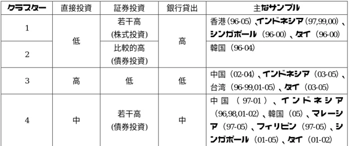 表 5  4 つのクラスターの特徴  クラスター  直接投資  証券投資  銀行貸出  主なサンプル  1  若干高  (株式投資)  香港（96-05） 、インドネシア（97,99,00）、シンガポール（96-00）、タイ（96-00） 2  低  比較的高  (債券投資)  高  韓国（96-04）  3  高  低  低  中国（02-04） 、インドネシア（03-05）、 台湾（96-99,01-05）、タイ（03-05）  4  中  若干高  (債券投資)  中  中 国 （ 97-01 ）、 