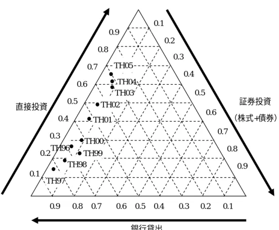 図 8  日本からタイへの資本移動の形態別シェア（1996 年−2005 年）  直接投資  証券投資  （株式+債券） 銀行貸出 0.1 0.2 0.3 0.4 0.5 0.6 0.7 0.80.90.1 0.2 0.3 0.4 0.5 0.6 0.7 0.8  0.9 0.10.20.30.40.50.60.7 0.8 0.9 TH05TH04TH03TH02TH01TH00 TH99 TH98 TH97 TH96  ４．日本からアジアへの資本移動の要因    本節ではまず４．１節で、日本から世界への資