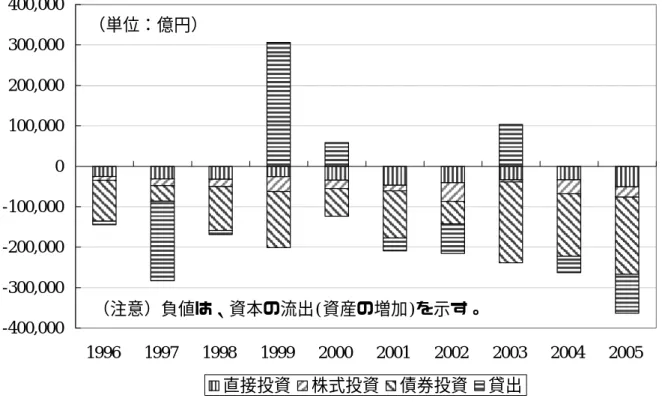 図 9  日本から世界への資本移動  -400,000-300,000-200,000-100,0000100,000200,000300,000400,000 1996 1997 1998 1999 2000 2001 2002 2003 2004 2005 直接投資 株式投資 債券投資 貸出（注意）負値は、資本の流出(資産の増加)を示す。（単位：億円） （資料）日本銀行『国際収支統計』  図 10  日本から世界への証券投資（株式投資・債券投資）  -250,000-200,000-150,000-10