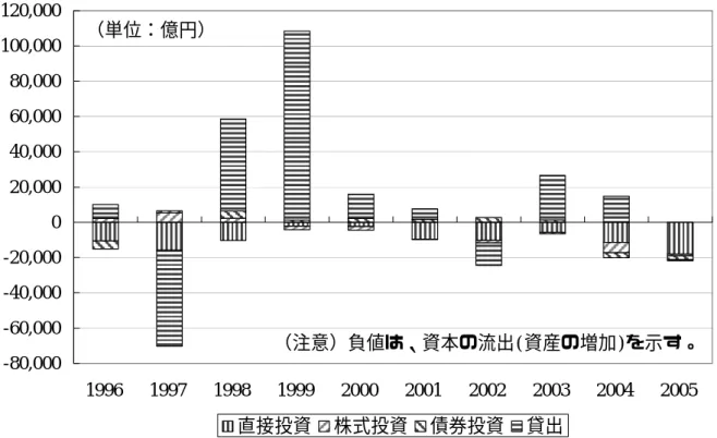 図 11  日本からアジアへの資本移動  -80,000-60,000-40,000-20,000020,00040,00060,00080,000100,000120,000 1996 1997 1998 1999 2000 2001 2002 2003 2004 2005 直接投資 株式投資 債券投資 貸出（単位：億円） （注意）負値は、資本の流出(資産の増加)を示す。 （資料）日本銀行『国際収支統計』  図 12  日本からアジアへの貸出  -80,000-60,000-40,000-20,00002