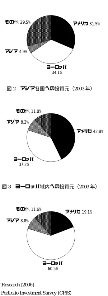 図 1  アジア各国資金の投資先（2003 年）  ヨーロッパ 34.1%その他 29.5%アジア 4.9% アメリカ 31.5% 図 2  アジア各国への投資元（2003 年）  ヨーロッパ 37.2% その他 11.8%アジア 8.2% アメリカ 42.8% 図 3  ヨーロッパ域内への投資元（2003 年）  アメリカ 19.1% ヨーロッパ 60.5%その他 11.6%アジア 8.8%