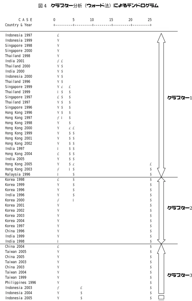 図 4  クラスター分析（ウォード法）によるデンドログラム           C A S E           0         5        10        15        20        25    Country &amp; Year           +---------+---------+---------+---------+---------+      Indonesia 1997             òø     Indonesia 1999         