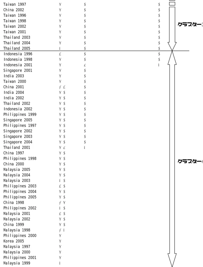図 4  クラスター分析（ウォード法）によるデンドログラム（続き）    Taiwan 1997                òú             ó                                     ó     China 2002                 òú             ó                                     ó     Taiwan 1996                òú             ó    