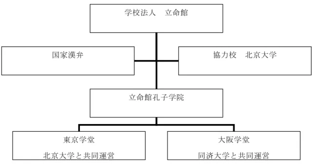 図 1 ． 立 命 館 孔 子 学 院 ・ 学 堂 と 国 家 漢 弁 の 関 連 図 *立命館孔子学院の公表された資料から作成     孔子学院での教材や教員は中国側から提供されるが、その一方で外国側には開設 用地など施設や設備の確保が求められている。立命館孔子学院の一例をあげると、中 国側の協力校である北京大学から教師一名と中国語ボランティア教員一名が国家漢弁 により派遣され、他の教師は現地で募集されている。 新設の孔子学院の運営費について、中国政府は「中国語教育プログラム用経費（国 家漢弁項目経費）」