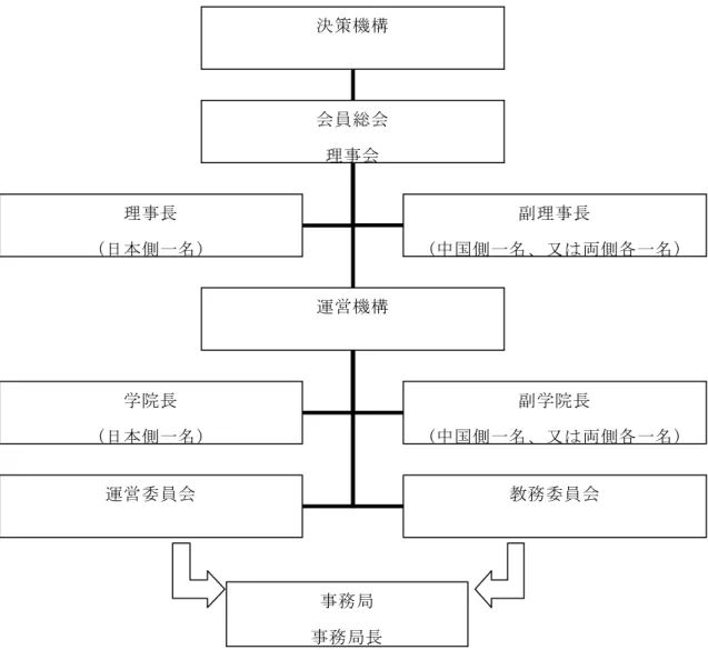 図 2 ． 立 命 館 孔 子 学 院 組 織 体 制 *立命館孔子学院の公表された資料から作成 図 2 の示すとおり、孔子学院の理事長および学院長はほとんど外国側により任命さ れており、中国側は副理事長や副学院長を任命することになっている。しかし管理面 での「平等互利」だけでなく、経済面での「平等互利」も協力の可能性を生むもので、 これは重要な要素である。言い換えれば、各自の経済権益の獲得は「平等互利」の内 容の一つになるものである。孔子学院には、学習者のニーズに基づいて設置場所を選 択するという原則があ