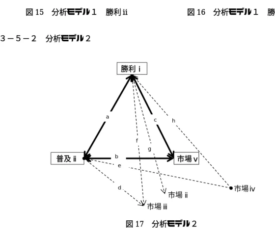 図 15  分析モデル１  勝利ⅱ                              図 16  分析モデル１  勝利ⅲ  ３−５−２  分析モデル２  市場ⅲ普及ⅱ 市場ⅱ 市場ⅳ勝利ⅰabdfgche市場ⅴ 図 17  分析モデル２  上記図 17 のモデル２は、密接な関連性がある H 平均観客数（普及ⅱ）と入場料収入（市 場ⅱ）を考慮した分析モデルである。本分析モデルでは市場の代表値を市場ⅴとし、入場 料収入と J リーグに帰属する変数である J 配分金を営業収入から除外したものを用いた。 図