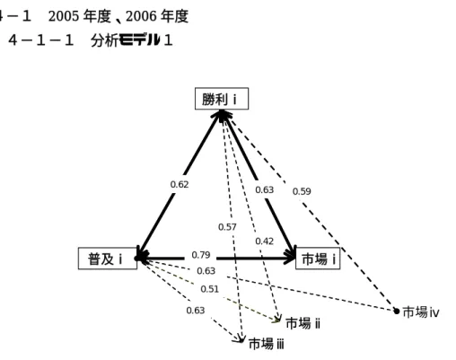 図 18  分析モデル勝利ⅱ                                    図 19  分析モデル  勝利ⅲ  ４章  結果２ 本章では１．2005 年度、2006 年度、２．所属ディヴィジョン別、３．クラブ形態別を前 章で策定した分析の枠組みそれぞれの回帰分析の結果を示す。  ４−１  2005 年度、2006 年度  ４−１−１  分析モデル１  市場ⅲ普及ⅰ 市場ⅱ 市場ⅳ勝利ⅰ0.620.790.510.630.570.420.630.590.63市場ⅰ市場ⅲ普及ⅰ市場ⅱ市場
