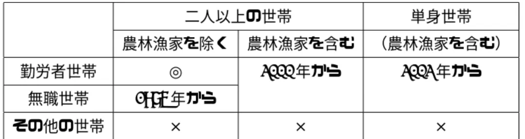 表 1: 家計調査の対象範囲 二人以上の世帯 単身世帯 農林漁家を除く 農林漁家を含む （農林漁家を含む） 勤労者世帯 ◎ 2000 年から 2002 年から 無職世帯 1986 年から その他の世帯 × × ×