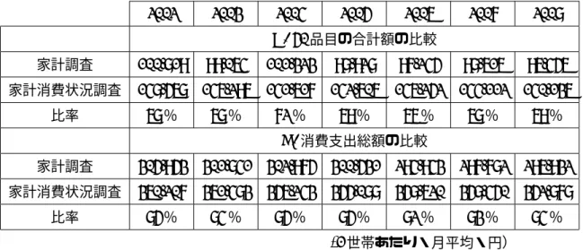 表 4: 家計調査と家計消費状況調査 2002 2003 2004 2005 2006 2007 2008 A. 50 品目の合計額の比較 家計調査 100,819 99,064 101,323 98,928 97,245 98,616 96,456 家計消費状況調査 148,568 146,296 141,617 142,606 146,252 144,112 140,136 比率 68 ％ 68 ％ 72 ％ 69 ％ 66 ％ 68 ％ 69 ％ B