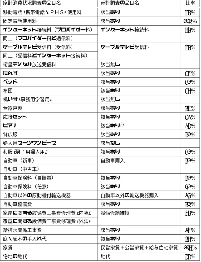 表 5: 家計調査と家計消費状況調査の支出金額の比 家計消費状況調査の品目名 家計調査の品目名 比率 移動電話 ( 携帯電話・ＰＨＳ ) 使用料 該当あり 73 ％ 固定電話使用料 該当あり 100 ％ インターネット接続料（プロバイダー料） インターネット接続料 93 ％ 同上（プロバイダー料と通信料） ケーブルテレビ受信料（受信料） ケーブルテレビ受信料 73 ％ 同上（受信料とインターネット接続料） 衛星デジタル放送受信料 該当無し たんす 該当あり 46 ％ ベッド 該当あり 40 ％ 布団 該当あ
