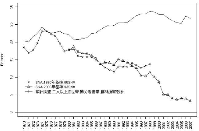 図 1: SNA と家計調査の貯蓄率の推移