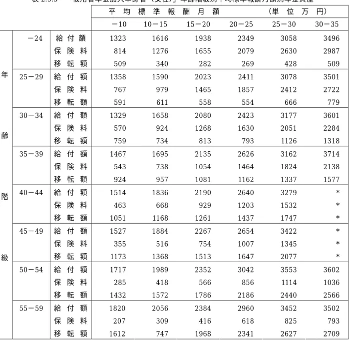 表 2.5.3   「被用者年金加入単身者（女性）」年齢階級別平均標準報酬月額別年金資産 平  均  標  準  報  酬  月  額            （単  位  万  円）  −10   10−15 15−20 20−25 25−30 30−35  −24  給 付 額 保 険 料 移 転 額 1323   814   509  1616 1276   340  1938 1655   282  2349 2079   269  3058 2630   428  3496 2987   509  