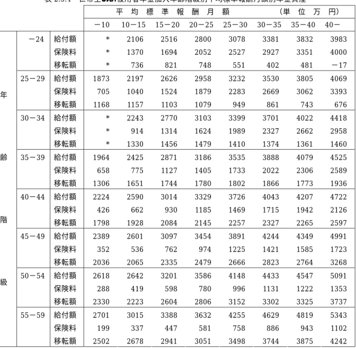 表 2.5.4   世帯主のみ被用者年金加入年齢階級別平均標準報酬月額別年金資産 平  均  標  準  報  酬  月  額            （単  位  万  円）  −10 10−15 15−20 20−25 25−30 30−35 35−40 40−  −24  給付額  保険料  移転額   *  *  *  2106 1370   736  2516 1694   821  2800 2052   748  3078 2527   551  3381 2927   402  3832 33