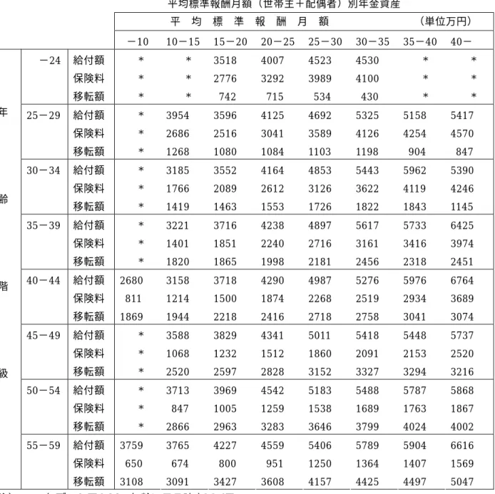 表 2.5.5    夫婦とも披用者年金年齢階級別                                  平均標準報酬月額（世帯主＋配偶者）別年金資産  平  均  標  準  報  酬  月  額                （単位万円）  − 10 10 − 15 15 − 20 20 − 25 25 − 30 30 − 35 35 − 40 40 −     −24  給付額  保険料  移転額   *  *  *   *  *  *  3518 2776   742  4007 329