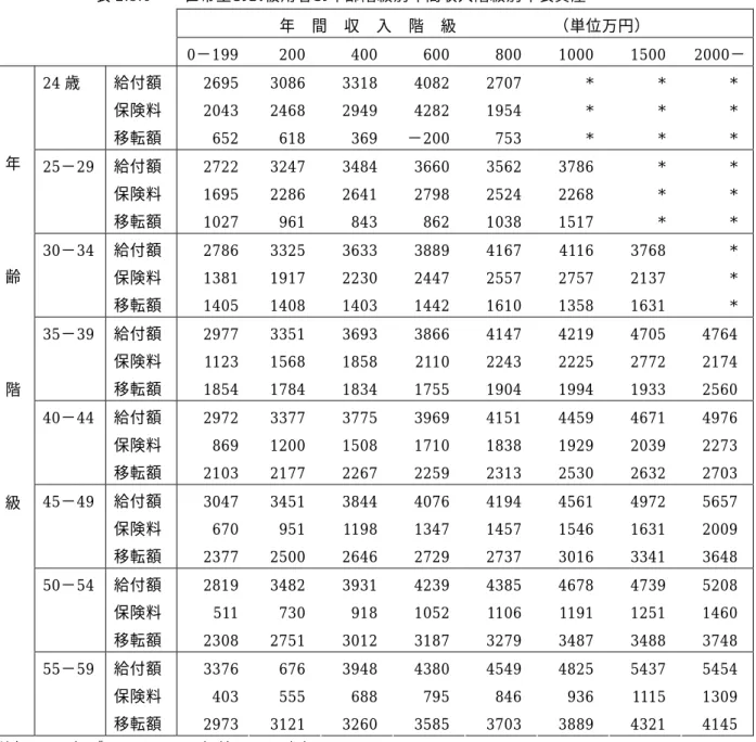 表 2.5.6     世帯主のみ被用者の年齢階級別年間収入階級別年表資産 年  間  収  入  階  級            （単位万円）  0−199 200 400 600 800 1000 1500  2000− 24 歳  給付額  保険料  移転額  2695 2043 652  30862468618 33182949369 40824282−200 27071954753  *  *  *   *  *  *   *  *  *  25 − 29  給付額 保険料  移転額 2722 1