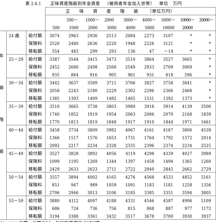 表 2.6.1     正味資産階級別年金資産  （被用者年金加入世帯）  単位  万円 正    味    資    産    階    級    （単位万円）  500  500−  1000  1000−2000  2000  3000  3000−4000  4000−5000  5000− 10000  10000−20000  20000− 24 歳  給付額  保険料  移転額  3074 2520   554  2963 2480   483  2936 2636   299  2513 2