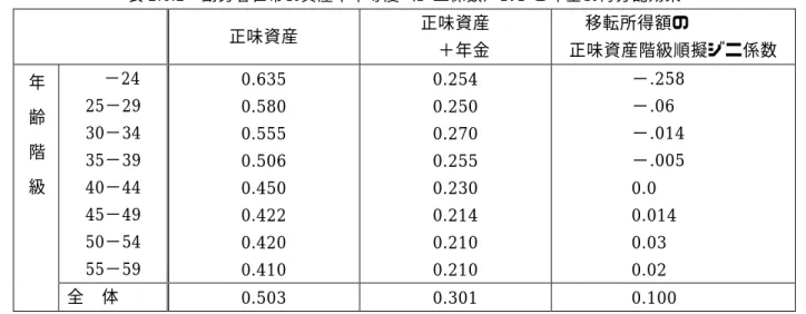 表 2.6.2  勤労者世帯の資産不平等度（ジニ係数）および年金の再分配効果  正味資産 正味資産    ＋年金  移転所得額の  正味資産階級順擬ジニ係数    −24  25−29  30−34  35−39  40−44  45−49  50−54  55−59  0.635 0.580 0.555 0.506 0.450 0.422 0.420  0.410  0.254 0.250 0.270 0.255 0.230 0.214 0.210 0.210  −.258 −.06 −.014 −.00