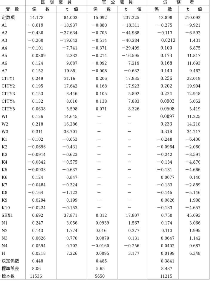 表 3.1.1.2  賃金関数の推定結果（労働者世帯）1984 年  民  間  職  員 官  公  職  員 労    務    者 変  数 係    数 ｔ  値 係    数 ｔ    値 係    数 ｔ     値 定数項  A1  A2  A3  A4  A5  A6  A7  CITY1  CITY2  CITY3  CITY4  CITY5  Wl  W2  W3  K1  K2  K3  K4  K5  K6  K7  K8  K9  K10  SEX1  N1  14.178 −0.