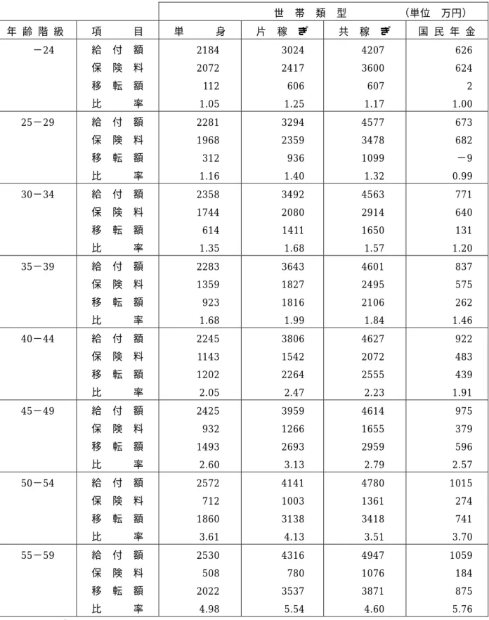 表 2.4.1.1     世代別別、世帯類型別、年金資産現在価値 世  帯  類  型          （単位  万円）  年  齢  階  級  項      目  単      身  片  稼  ぎ  共  稼  ぎ  国  民  年  金  −24  給  付  額  保  険  料  移  転  額  比      率  2184 2072   112 1.05  3024 2417   606 1.25  4207 3600   607 1.17   626  624   2 1.00  25