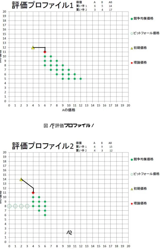 図 1: 評価プロファイル 1