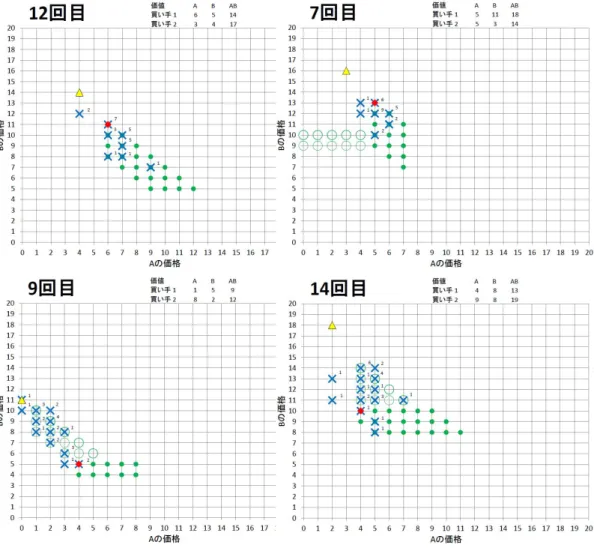 図 6: 各評価プロファイルにおける実現価格の分布