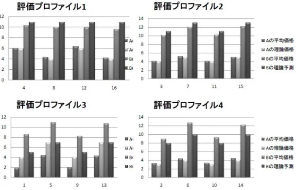 図 7: 各評価プロファイルにおける平均価格と理論価格 評価プロファイル 2 においても A の平均価格は理論価格に近く，B の 平均価格は理論価格より低くなるという結果を得た．図 7 の右上は，評 価プロファイル 2 における A と B の平均価格と理論価格を表したもので ある．4 回全てのオークションにおいて，A の平均価格と理論価格の間に 有意な差は観察されていない．一方で，B の平均価格は理論価格より低 い値を実現する傾向がある．4 回全てのオークションにおいて，B の平均 価格は理論の価格よりも
