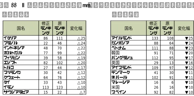 図表 11   「貸し手、借り手の権利」を除外した場合の金融市場発展度ランキング         大きく上昇                        大きく下落 