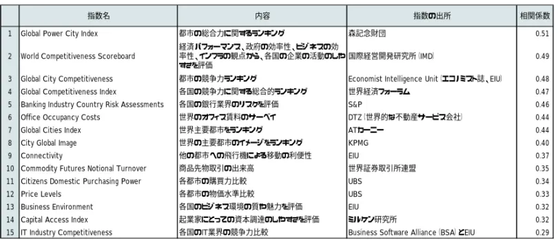 図表 13   競争力ランキングを構成する 12 の柱の相関