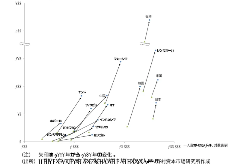 図表 4  一人当たり GDP と国内上場企業時価総額／GDP 