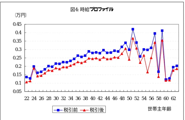 図 4:  時給プロファイル 0.050.10.150.20.250.30.350.40.45 22 24 26 28 30 32 34 36 38 40 42 44 46 48 50 52 54 56 58 60 62 世帯主年齢（万円） 税引前 税引後