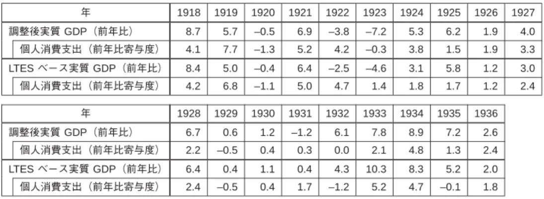 図表 6 「調整後実質 GDP 」前年比と個人消費支出の寄与度 （前年比、前年比寄与度：%） 年 1918 1919 1920 1921 1922 1923 1924 1925 1926 1927 調整後実質 GDP（前年比） 8.7 5.7 –0.5 6.9 –3.8 –7.2 5.3 6.2 1.9 4.0 個人消費支出（前年比寄与度） 4.1 7.7 –1.3 5.2 4.2 –0.3 3.8 1.5 1.9 3.3 LTES ベース実質 GDP（前年比） 8.4 5.0 –0.4 6.4 –2.5 