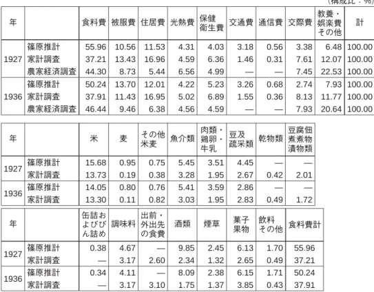 図表 2 個人消費支出の費目別比較 （構成比： % ） 年 食料費 被服費 住居費 光熱費 保健 衛生費 交通費 通信費 交際費 教養・娯楽費 その他 計 1927 篠原推計 55.96 10.56 11.53 4.31 4.03 3.18 0.56 3.38 6.48 100.00 家計調査 37.21 13.43 16.96 4.59 6.36 1.46 0.31 7.61 12.07 100.00 農家経済調査 44.30 8.73 5.44 6.56 4.99 — — 7.45 22.53 100.