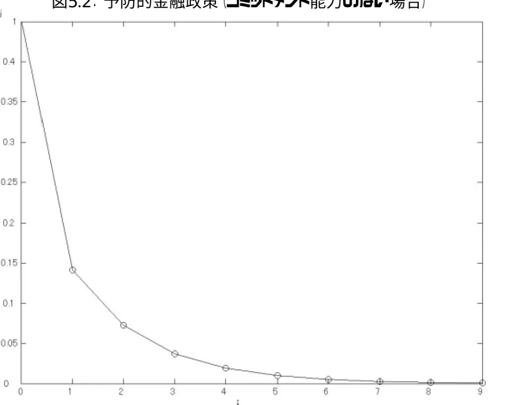 図 5.2 ： 予防的金融政策（コミットメント能力のない場合）