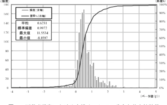 図 1 不動産投資における市場リスク β の分布と基本統計量 Fig. 1 Distribution and summary statistics of market risk β in
