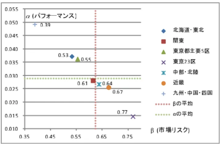 図 3 不動産投資における市場リスク（ベータ）とパフォーマンス