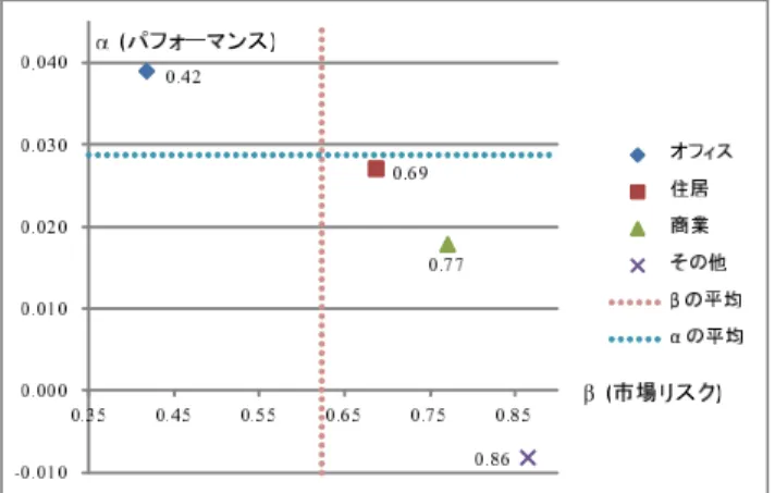 図 5 用途ごとの市場リスク（ベータ）とパフォーマンス（アルファ）