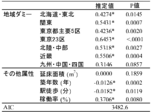 表 3 第 2 段階ファクターモデル No.5 の推定結果（ ∗ ： 5% 有意）