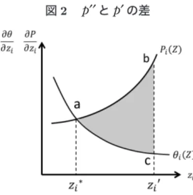 図 2　 p 00 と p 0 の差