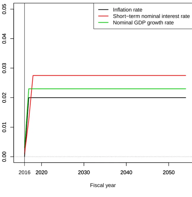 図 1: インフレ率、短期金利、名目 GDP 成長率の推移 2020 2030 2040 20500.000.010.020.030.040.05 Fiscal year20202030 2040 20500.000.010.020.030.040.0520202030204020500.000.010.020.030.040.052016Inflation rate