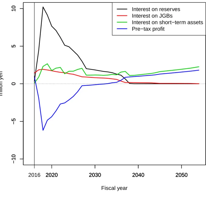 図 3: 日本銀行の剰余金の推移（単位：兆円） 2020 2030 2040 2050−10−50510 Fiscal yearTrillion yen20202030 2040 2050−10−505102020203020402050−10−505102020203020402050−10−505102016Interest on reservesInterest on JGBs